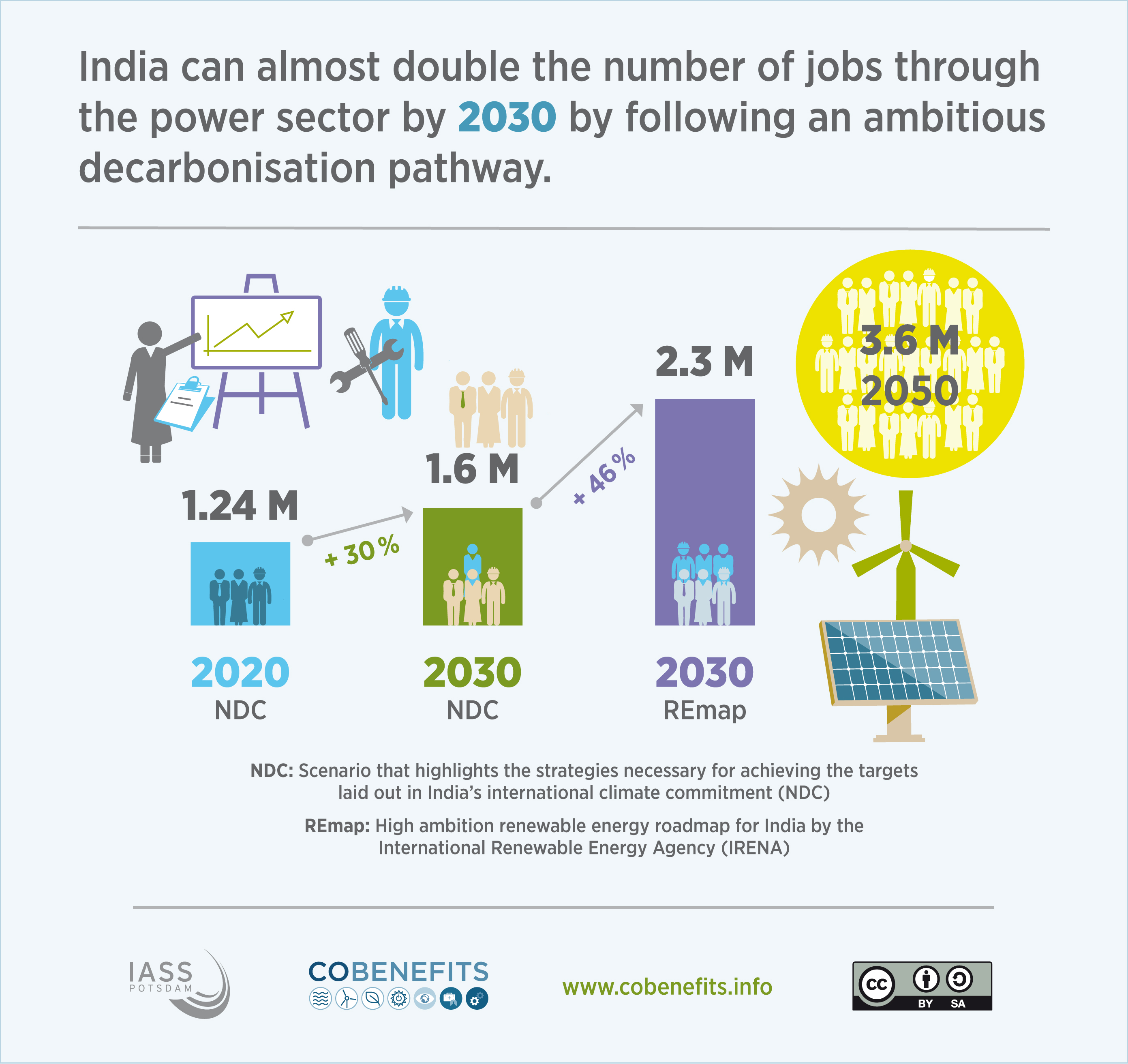 Infographics India Employment COBENEFITS Social And Economic 