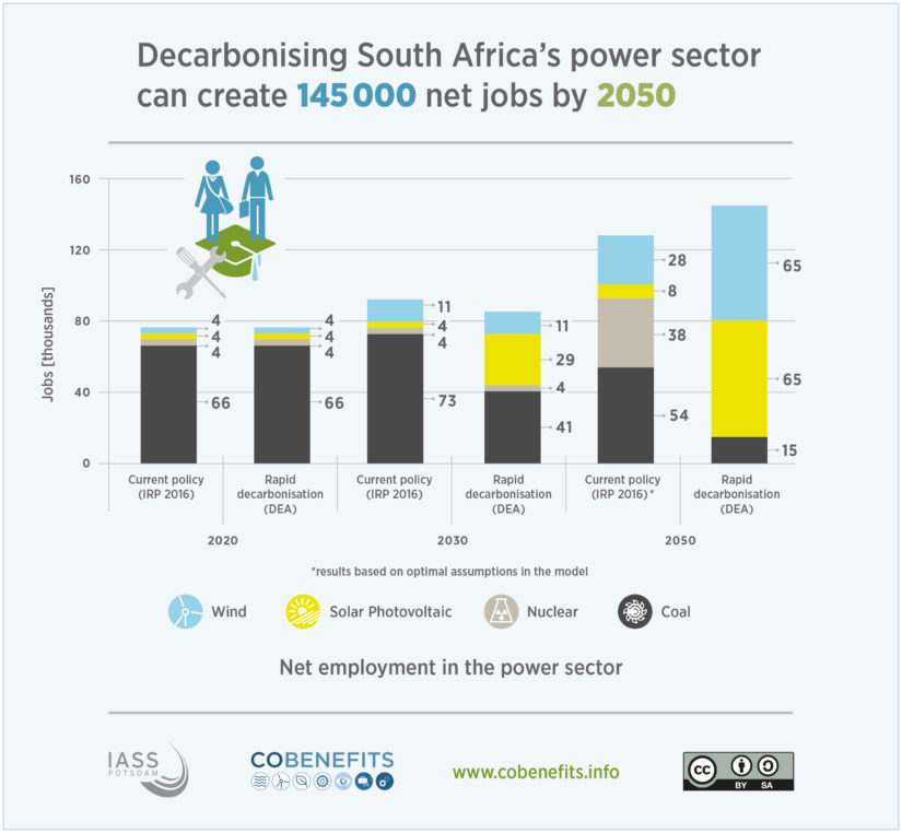 Infographics: South Africa Employment - COBENEFITS - social and ...